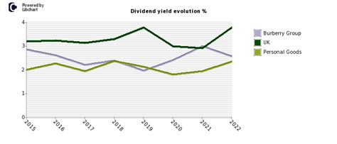 burberry group dividend